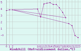 Courbe du refroidissement olien pour Variscourt (02)