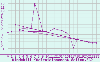 Courbe du refroidissement olien pour Orlu - Les Ioules (09)