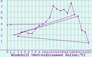 Courbe du refroidissement olien pour Montrodat (48)