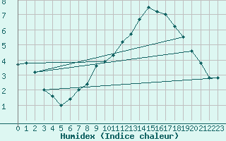 Courbe de l'humidex pour Mullingar