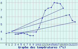 Courbe de tempratures pour Sain-Bel (69)