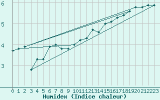 Courbe de l'humidex pour Bogskar