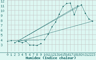 Courbe de l'humidex pour La Baeza (Esp)