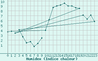 Courbe de l'humidex pour Bulson (08)