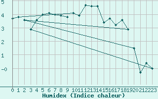 Courbe de l'humidex pour Warcop Range