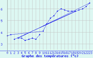 Courbe de tempratures pour Avord (18)