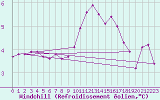 Courbe du refroidissement olien pour La Javie (04)