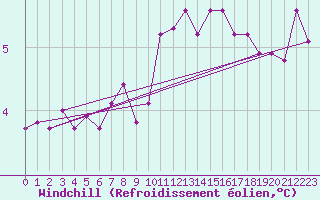 Courbe du refroidissement olien pour Pordic (22)