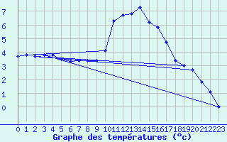 Courbe de tempratures pour Anse (69)