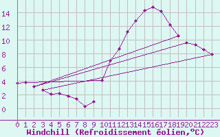 Courbe du refroidissement olien pour Amiens - Dury (80)
