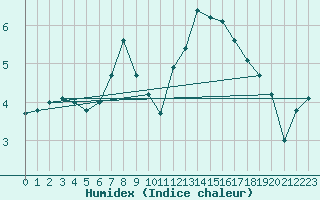 Courbe de l'humidex pour Korsvattnet