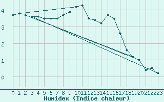 Courbe de l'humidex pour Romorantin (41)