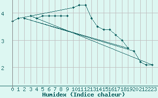 Courbe de l'humidex pour Sandillon (45)