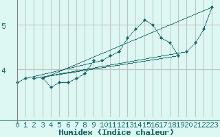 Courbe de l'humidex pour Braunlage