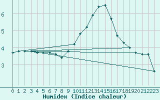 Courbe de l'humidex pour Violay (42)