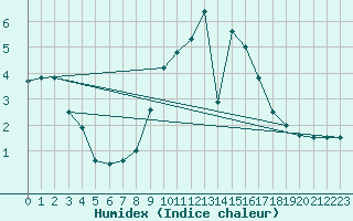 Courbe de l'humidex pour Stavanger Vaaland