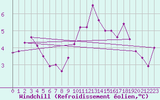 Courbe du refroidissement olien pour Harburg