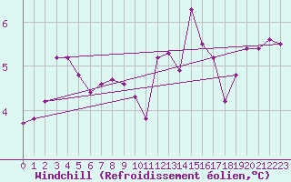 Courbe du refroidissement olien pour Landivisiau (29)