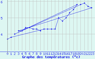 Courbe de tempratures pour Schmuecke