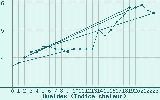Courbe de l'humidex pour Schmuecke