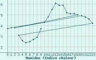 Courbe de l'humidex pour Saalbach