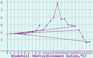 Courbe du refroidissement olien pour Lemberg (57)