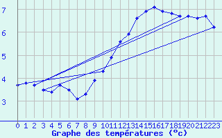 Courbe de tempratures pour Grenoble/St-Etienne-St-Geoirs (38)