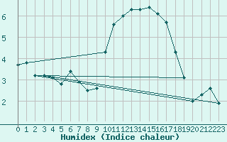 Courbe de l'humidex pour Cherbourg (50)