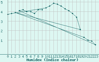 Courbe de l'humidex pour Freudenstadt