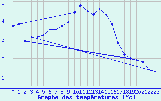 Courbe de tempratures pour Dragsf Jard Vano