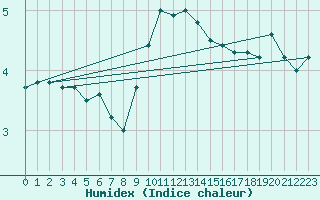 Courbe de l'humidex pour Helsinki Harmaja