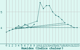 Courbe de l'humidex pour Metz (57)