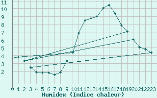 Courbe de l'humidex pour Meyrueis