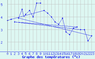 Courbe de tempratures pour Berlevag