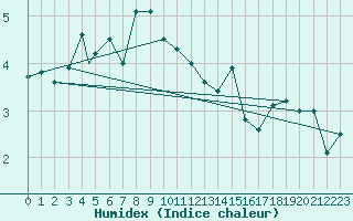 Courbe de l'humidex pour Berlevag