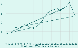 Courbe de l'humidex pour Abbeville (80)