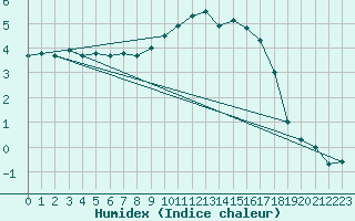 Courbe de l'humidex pour Ble / Mulhouse (68)