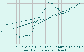 Courbe de l'humidex pour Koblenz Falckenstein