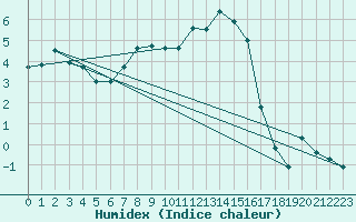 Courbe de l'humidex pour Kiikala lentokentt