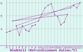 Courbe du refroidissement olien pour Lossiemouth