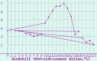 Courbe du refroidissement olien pour Nris-les-Bains (03)