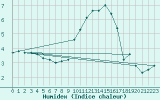 Courbe de l'humidex pour Nris-les-Bains (03)