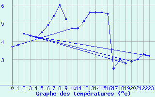 Courbe de tempratures pour Fichtelberg