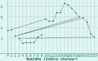 Courbe de l'humidex pour Vars - Col de Jaffueil (05)