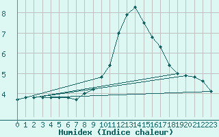 Courbe de l'humidex pour Carlsfeld