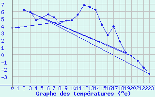 Courbe de tempratures pour Tain Range