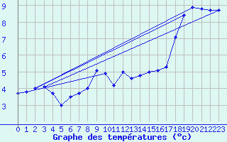 Courbe de tempratures pour Saldenburg-Entschenr