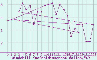 Courbe du refroidissement olien pour Johnstown Castle