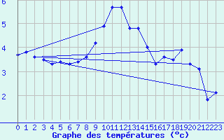 Courbe de tempratures pour Tusimice