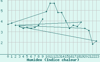 Courbe de l'humidex pour Tusimice